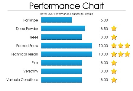 performance-chart-district