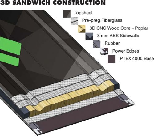 3D Sandwich Construction