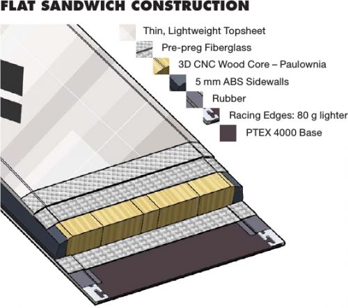 Flat Sandwich Construction