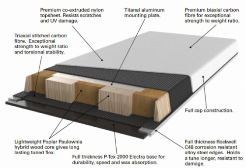 Carbon Ultralight Construction