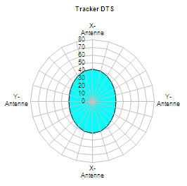 Tracker DTS