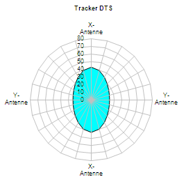 Tracker DTS