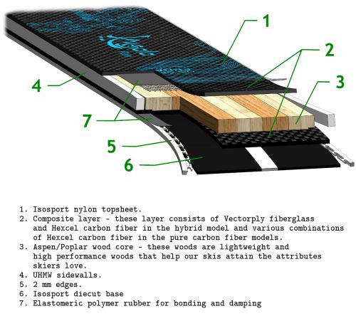 Ski Construction