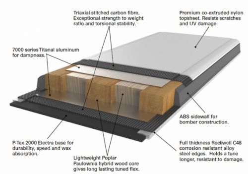 Carbon Powerride Construction