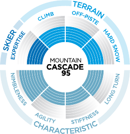 Cascade 95