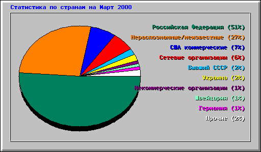 Статистика по странам